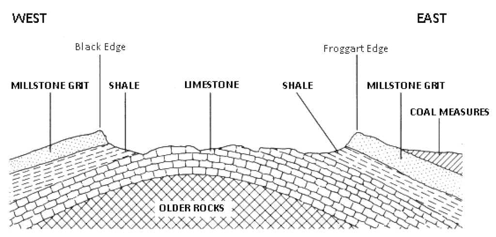 A cross-section of northern Derbyshire, from west to east, showing the approximate structure of an eroded dome, with younger Coal Measure rocks to the east, and older limestone exposed in the centre