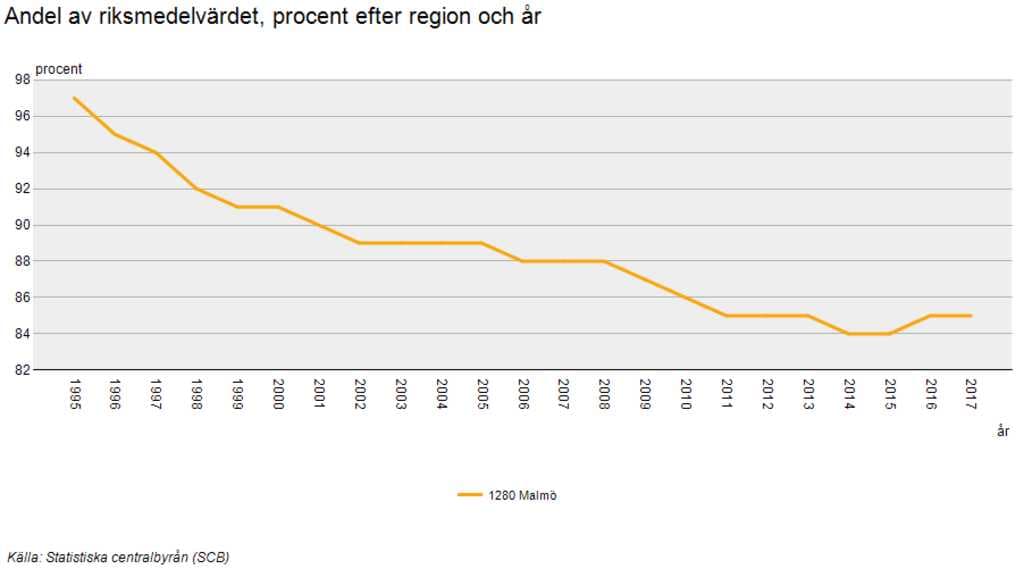 SCB Malmo taxable income per citizen as percentage of national average 1995 2016