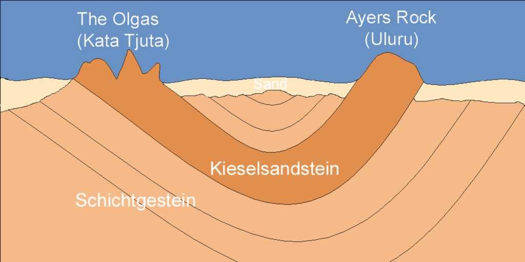Geologic cross-section of the national park.This image presents dubious facts, compare Website of www.environment.gov.au Formation of Uluru-Kata Tjuta see also Talk:Geological Formation