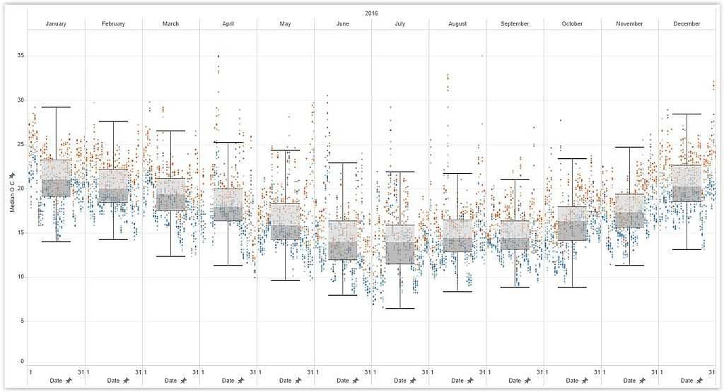 Hourly temperatures (Orange = Day, Blue = Night)
